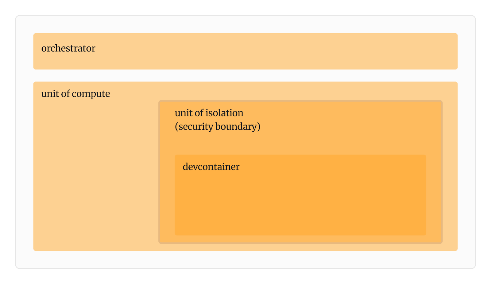 Security boundaries of Gitpod Flex.